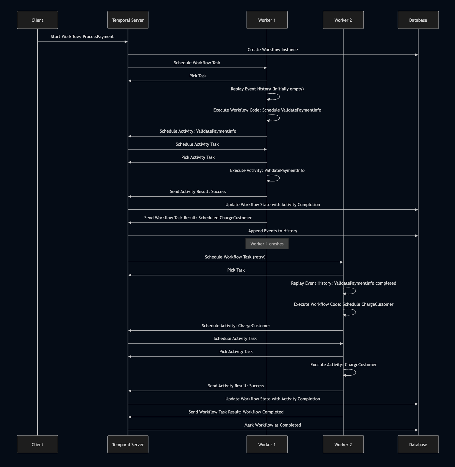 Temporal Workflow Sequence Diagram showing how a payment processing workflow handles failure recovery through event replay